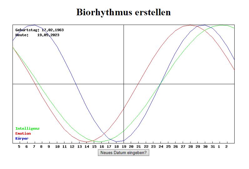 Biorhythmus